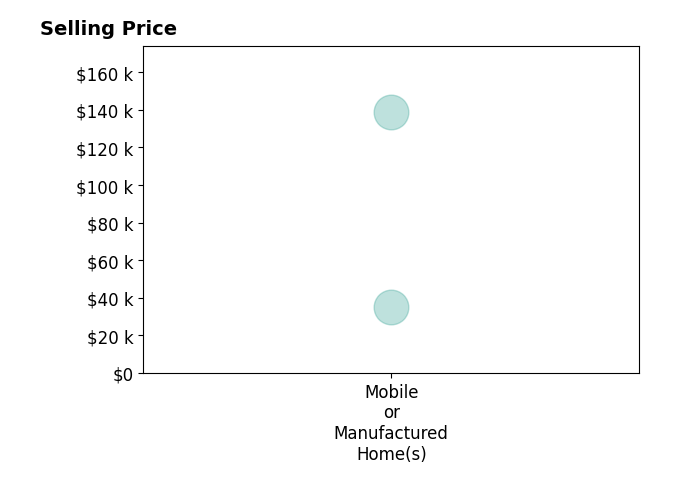 Histogram of home sales price ranges for Vivian Arias