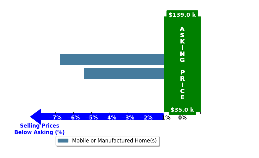 Bar chart comparing asking price vs selling price for Vivian Arias