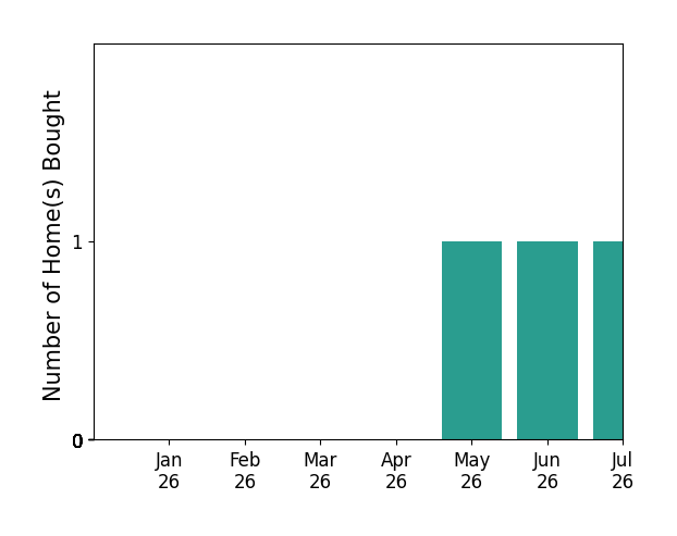 Bar chart of total home sales by Eric Flores Ochoa over the past 12 months