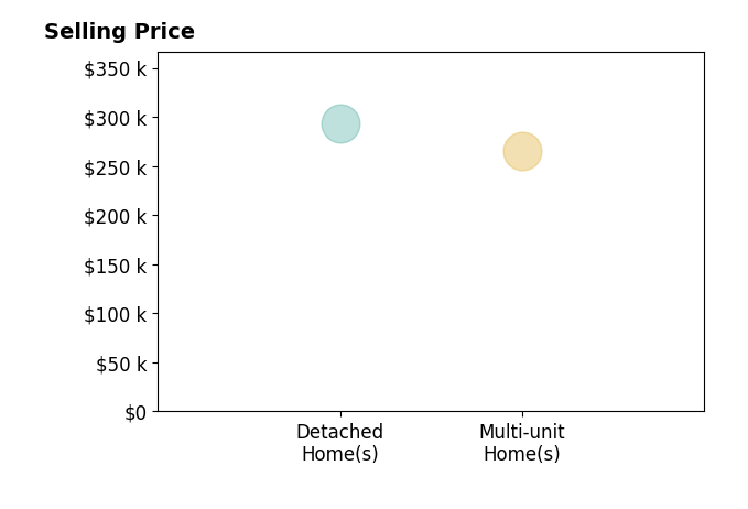 Histogram of home sales price ranges for Eric Flores Ochoa