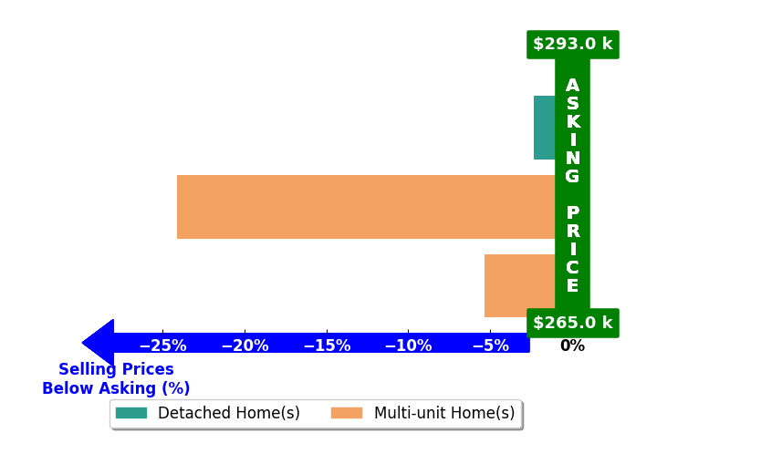 Bar chart comparing asking price vs selling price for Eric Flores Ochoa
