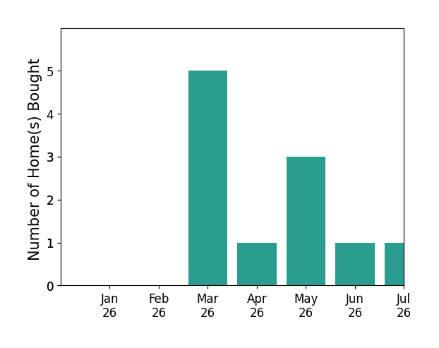 Bar chart of total home sales by Tricia Kirksey over the past 12 months