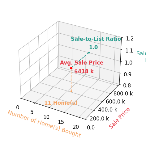 Chart showing sale-to-list price ratio for Tricia Kirksey