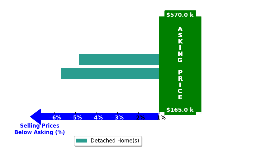 Bar chart comparing asking price vs selling price for Chuck Knight