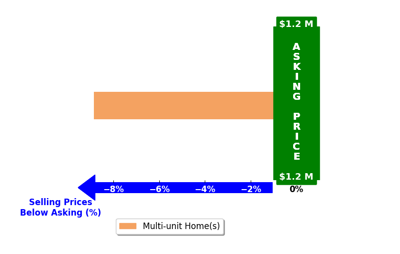 Bar chart comparing asking price vs selling price for Nicholas Hayner