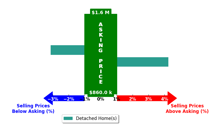 Bar chart comparing asking price vs selling price for Beatriz Lopez