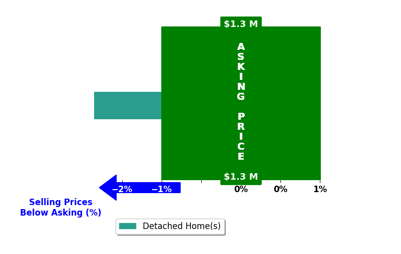 Bar chart comparing asking price vs selling price for Laura Kellam