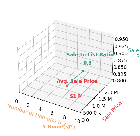 Chart showing sale-to-list price ratio for Jordan Gugino