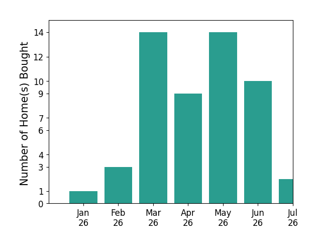 Bar chart of total home sales by Lana Fahoum over the past 12 months