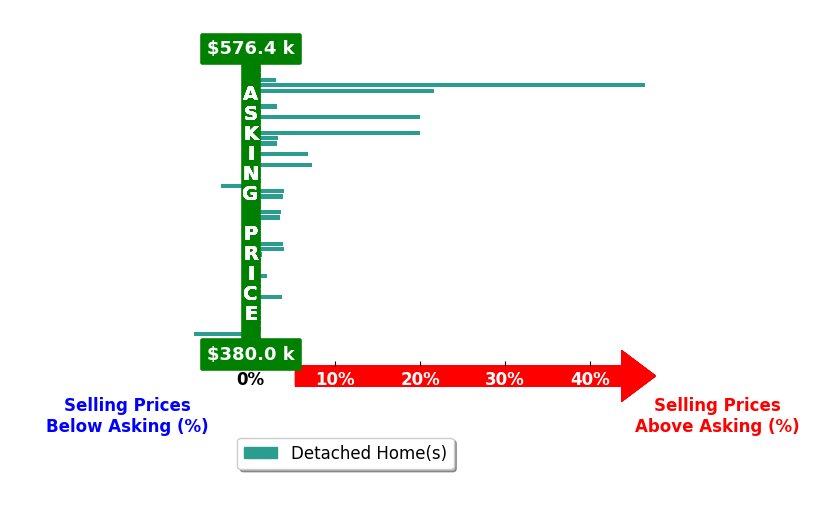 Bar chart comparing asking price vs selling price for Lana Fahoum