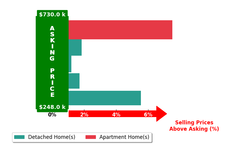 Bar chart comparing asking price vs selling price for Maria Morfin