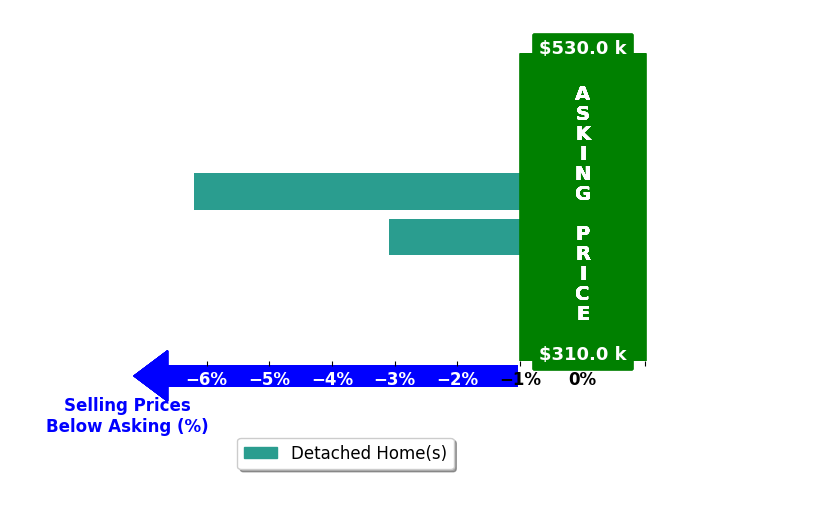 Bar chart comparing asking price vs selling price for Oscar Luna