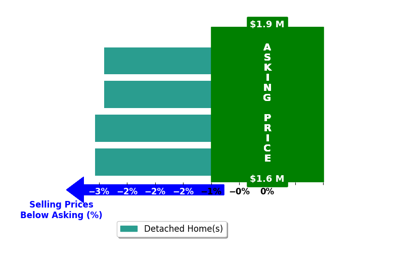 Bar chart comparing asking price vs selling price for Ainsley Hughes
