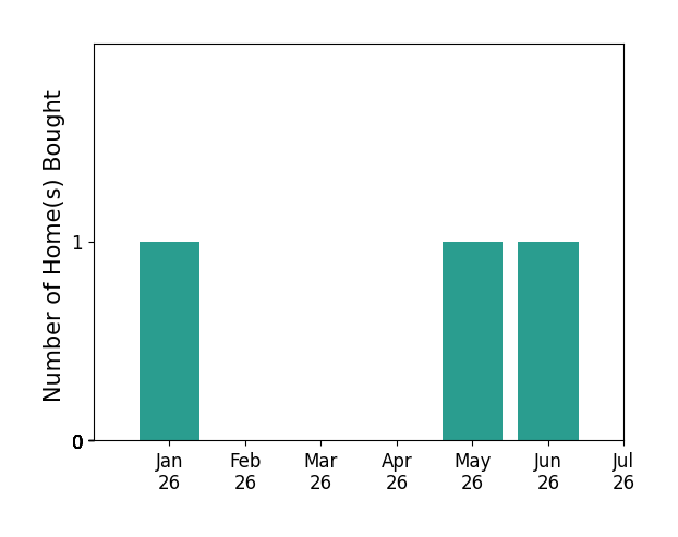 Bar chart of total home sales by Linda Cottone over the past 12 months