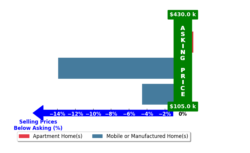 Bar chart comparing asking price vs selling price for Linda Cottone
