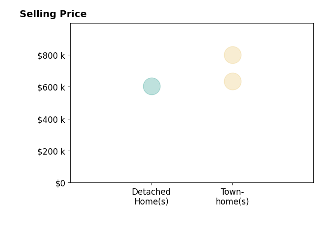 Histogram of home sales price ranges for Denise Brazil