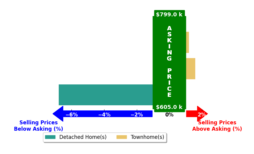 Bar chart comparing asking price vs selling price for Denise Brazil