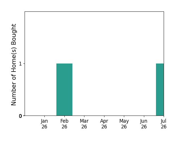 Bar chart of total home sales by Kristina Jones over the past 12 months