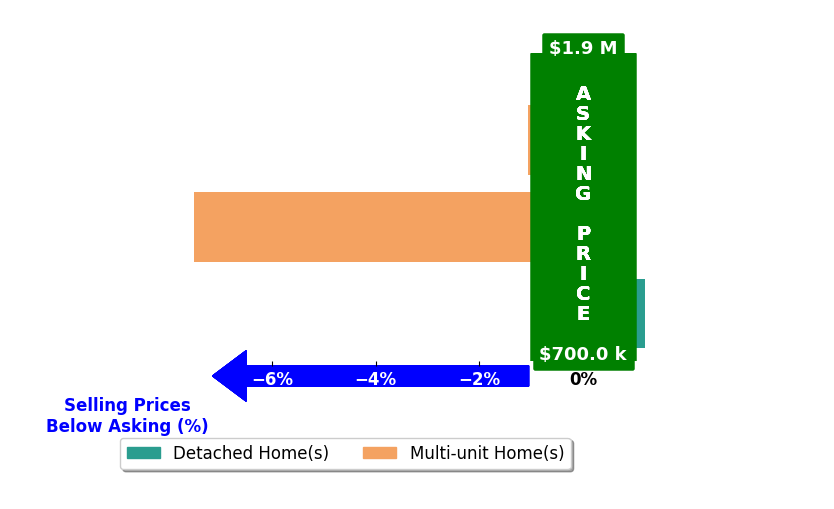 Bar chart comparing asking price vs selling price for Austin Zahn