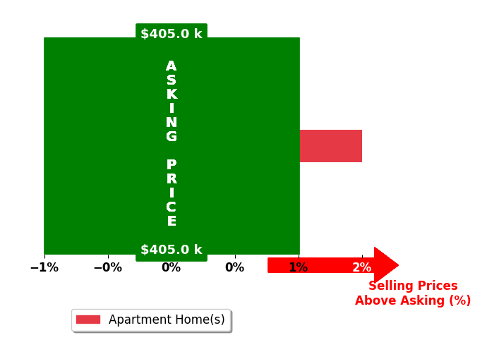 Bar chart comparing asking price vs selling price for Ann Shumbo