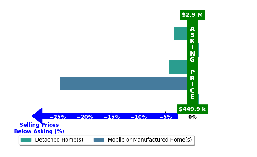Bar chart comparing asking price vs selling price for OUT OF AREA OUT