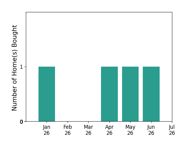 Bar chart of total home sales by Cari Ruotolo over the past 12 months