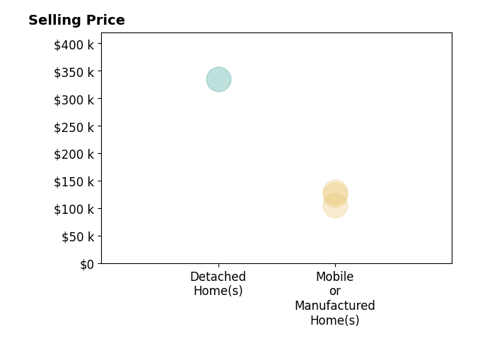 Histogram of home sales price ranges for Cari Ruotolo