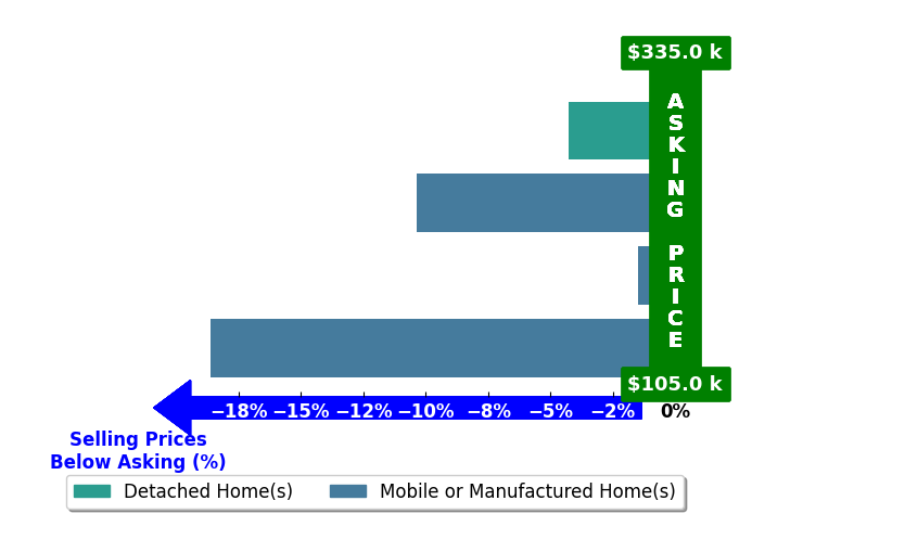 Bar chart comparing asking price vs selling price for Cari Ruotolo