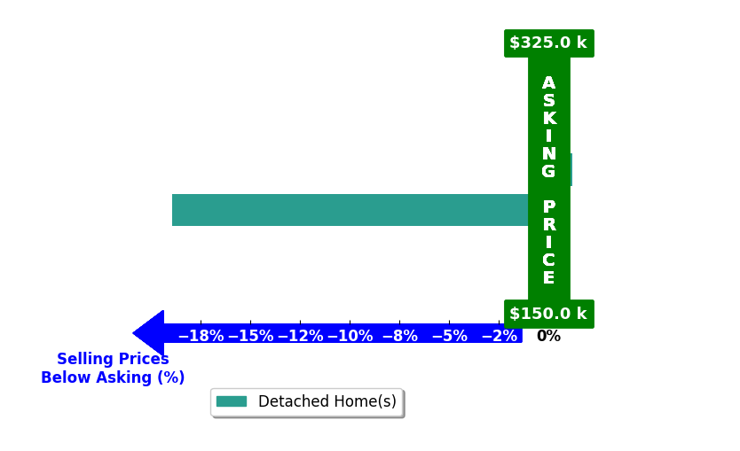 Bar chart comparing asking price vs selling price for Dalila FloresRuiz