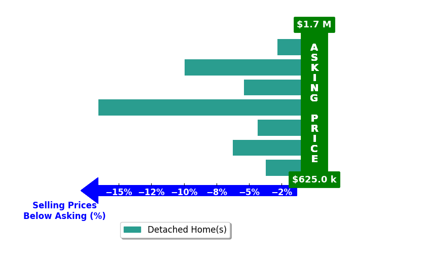 Bar chart comparing asking price vs selling price for Didona Marcinkevicius