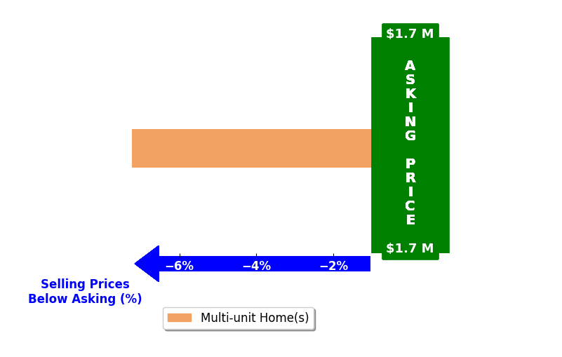 Bar chart comparing asking price vs selling price for Charly Ubaldo