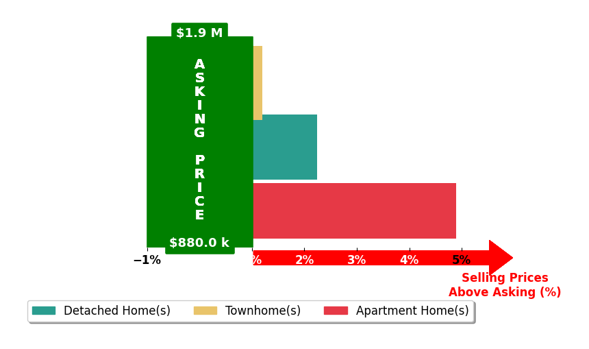 Bar chart comparing asking price vs selling price for Rebecca Sekulich