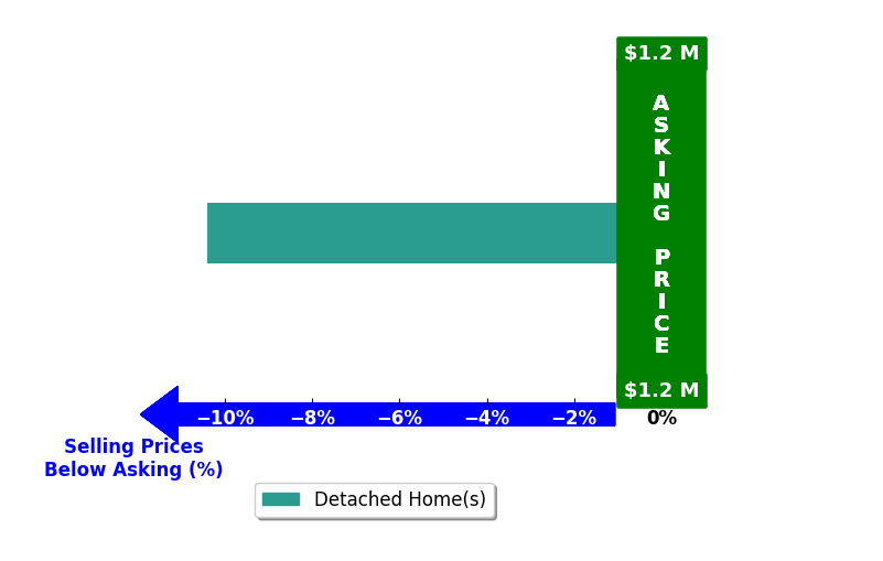 Bar chart comparing asking price vs selling price for Michaela Suess