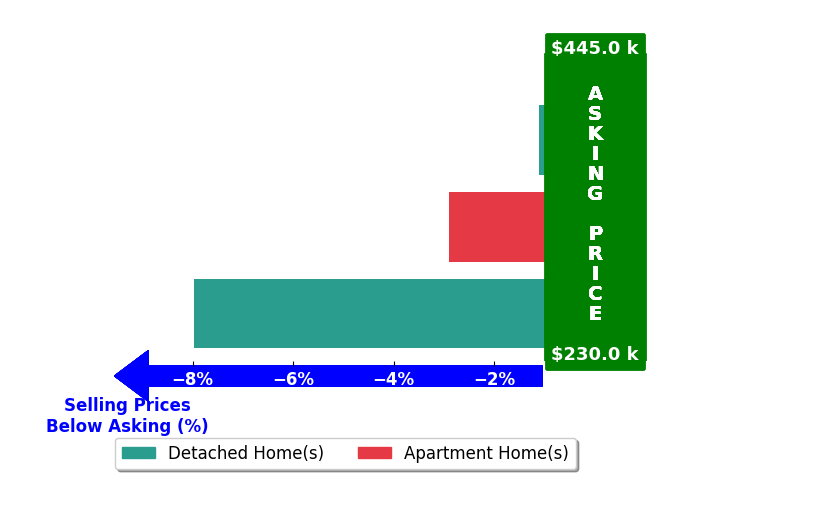 Bar chart comparing asking price vs selling price for Daniel Hopkins