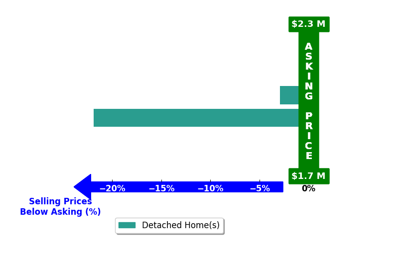 Bar chart comparing asking price vs selling price for Joe Ramos