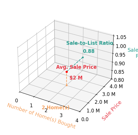 Chart showing sale-to-list price ratio for Joe Ramos