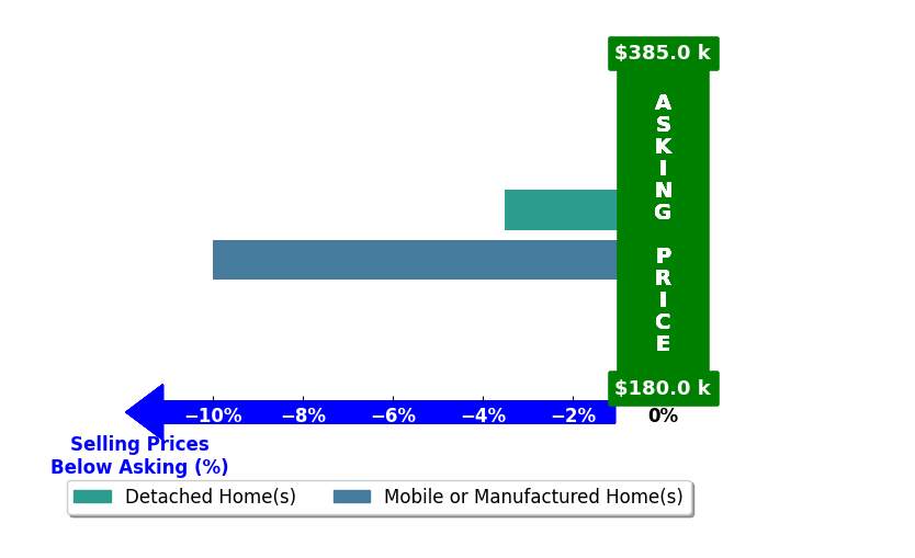 Bar chart comparing asking price vs selling price for Alex Kelly Kelly