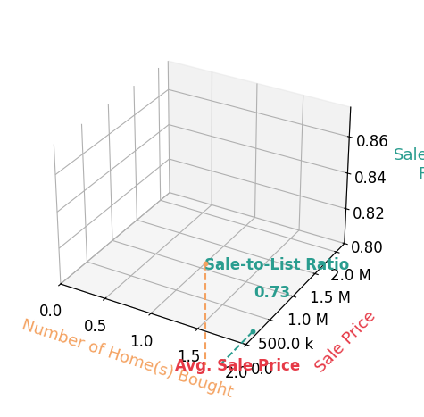 Chart showing sale-to-list price ratio for KEVIN HAWKINS