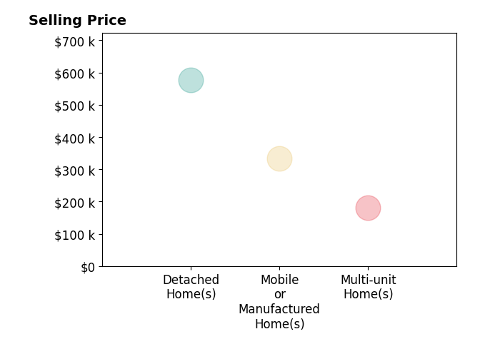 Histogram of home sales price ranges for Christian Wong