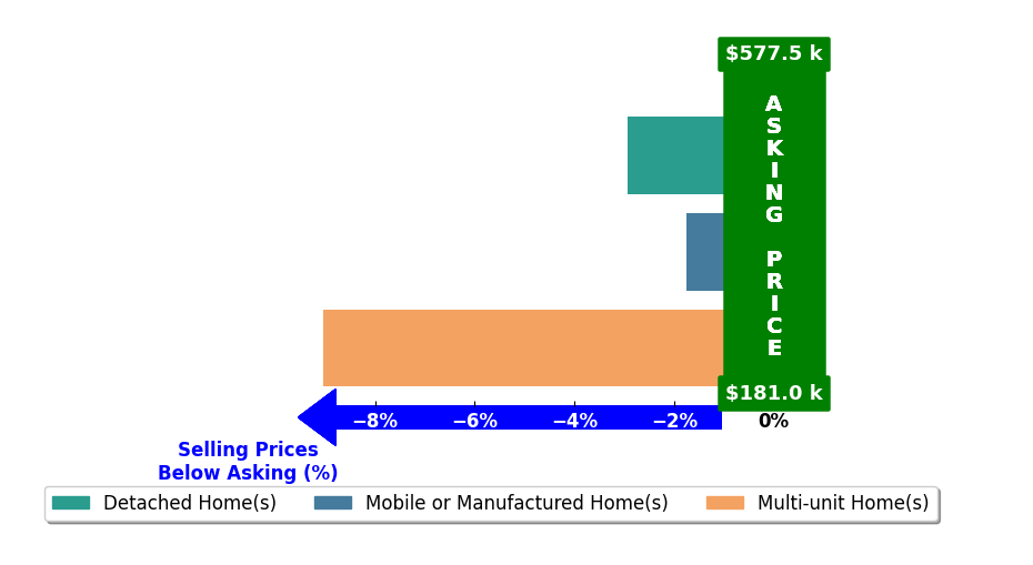 Bar chart comparing asking price vs selling price for Christian Wong