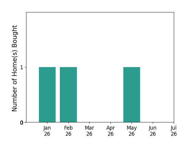 Bar chart of total home sales by Louis Maskin over the past 12 months