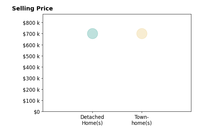 Histogram of home sales price ranges for Michelle Bakkedahl