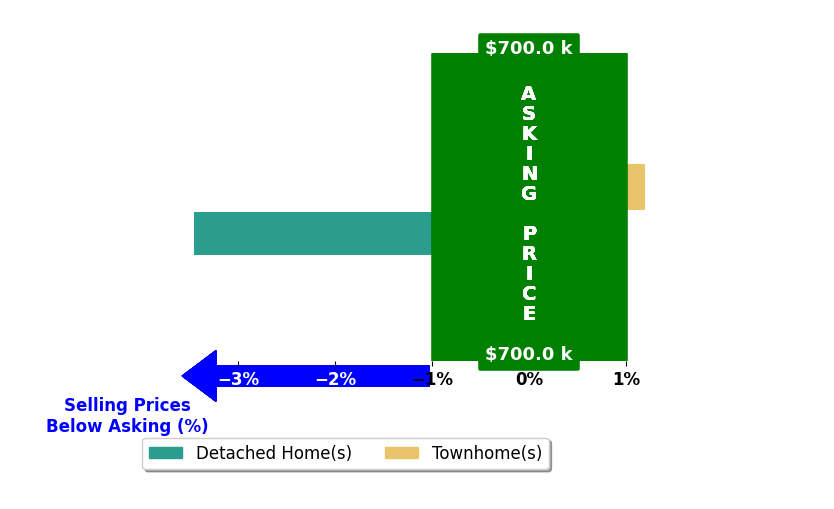 Bar chart comparing asking price vs selling price for Michelle Bakkedahl