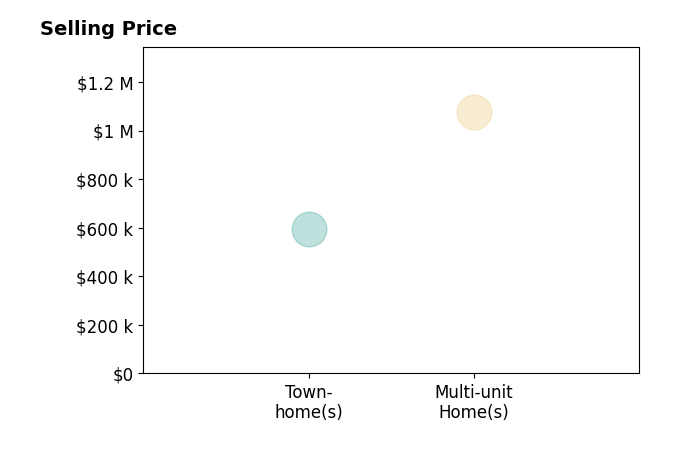 Histogram of home sales price ranges for Mike Handley