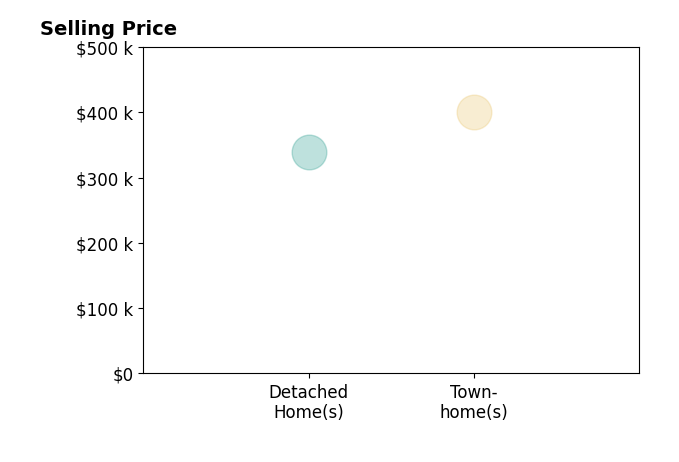 Histogram of home sales price ranges for Raquel Terrones