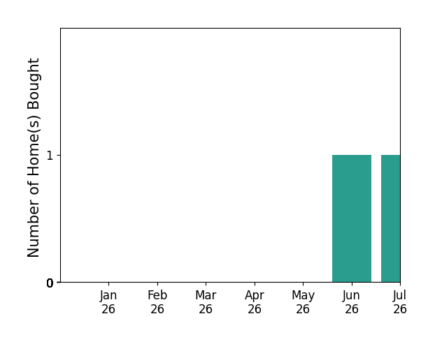 Bar chart of total home sales by Angela Cheng Yap over the past 12 months