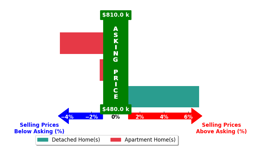 Bar chart comparing asking price vs selling price for Debbie Murphy