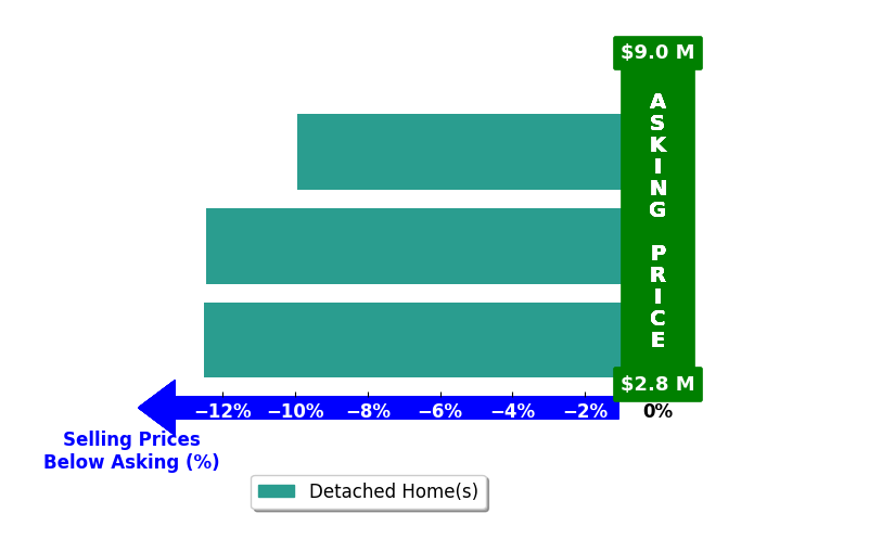 Bar chart comparing asking price vs selling price for Ashley Bird