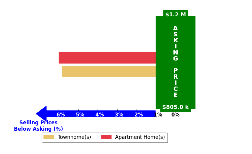 Bar chart comparing asking price vs selling price for Linda Battisti
