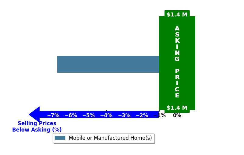 Bar chart comparing asking price vs selling price for Sharon McHale
